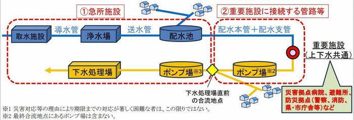 上下水道耐震化計画